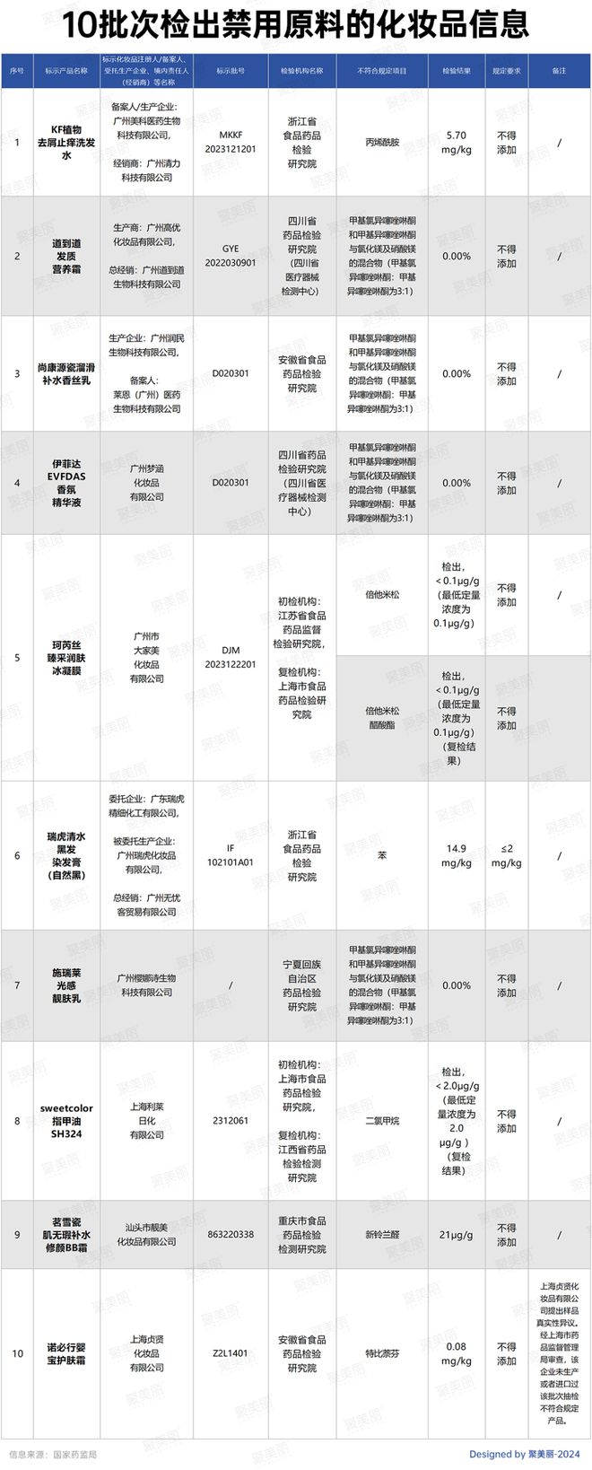 “难禁”！14家企业“爆雷”AG旗舰厅网站首页禁用原料(图9)